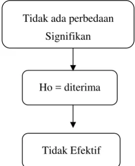 Gambar 2. Kerangka Berpikir tentang Metode Quantum Teaching dan 