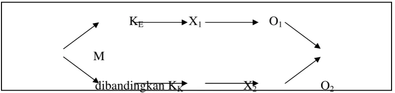 Gambar 3. Rancangan Penelitian Matched Group Design 