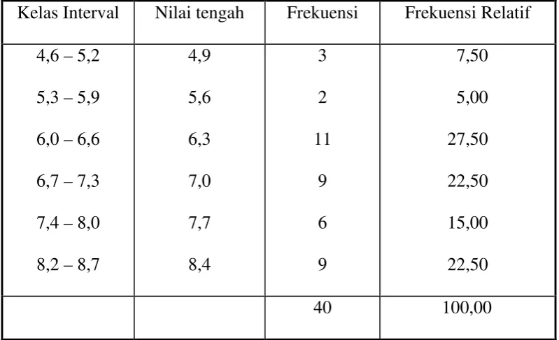 Tabel 6. Distribusi Frekuensi Data Post Test  Kelompok Kontrol 