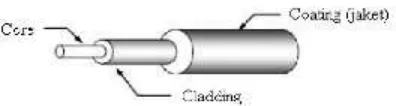 Gambar 2.1 dapat dilihat struktur dasar kabel serat optik[1].