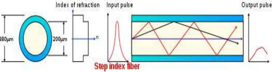 Gambar 2.5 Prinsip Kerja Serat Optik Multi-mode Step Index Fibers