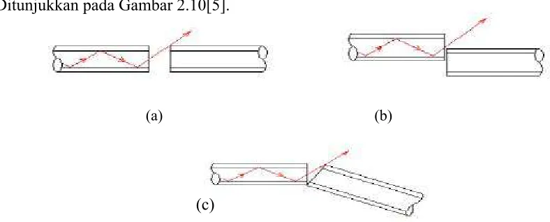 Gambar 2.10 Coupling loses: a) longitudinal misalignment b) lateral misalignment
