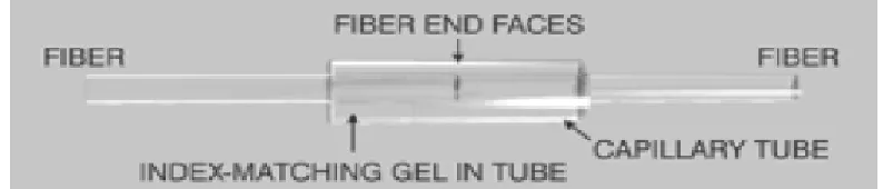 Gambar 2.11 Splice pada 2 buah Serat Optik