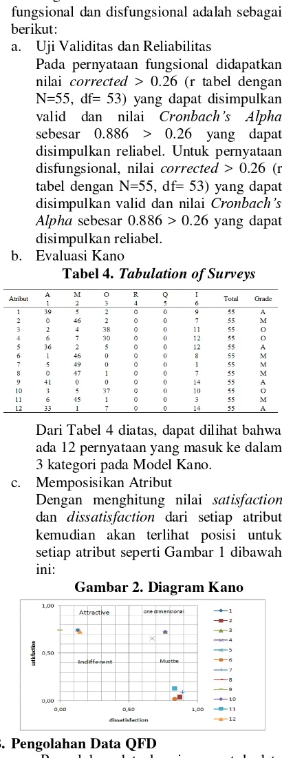 tabel dengan N=55, df= 53) yang dapat 