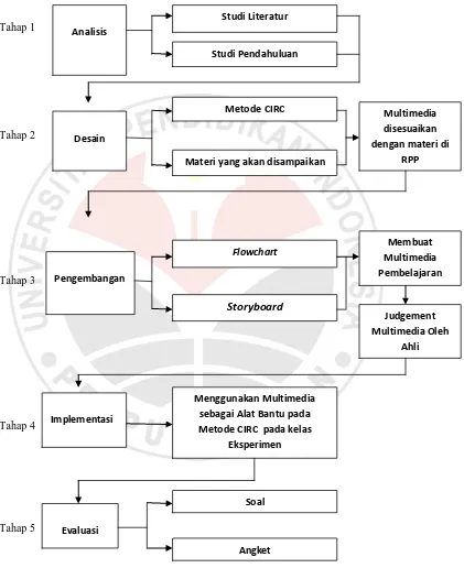 Gambar  3.2  Alur pengembangan Multimedia Sebagai Alat Bantu dalam  Penerapan Metode CIRC  