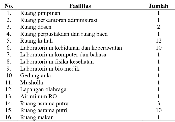 Tabel 4.1 Jumlah Fasilitas di Akademi Kesehatan Pemerintah Kabupaten Langkat Tahun 2015 