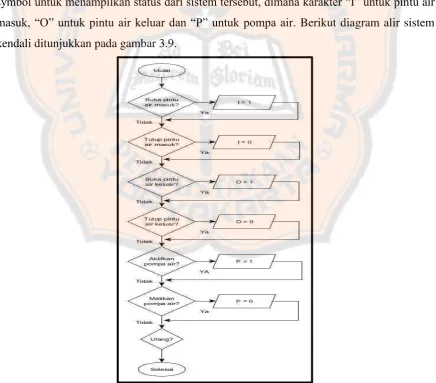 Gambar 3.9. Diagram Alir Subrutin Pengaturan Sistem Kendali 