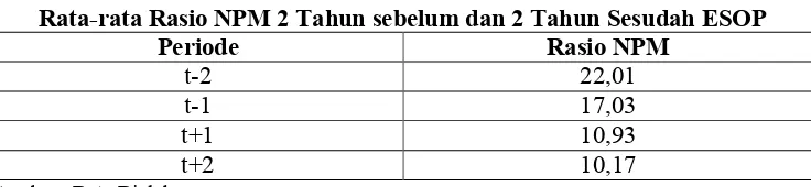 Tabel 4.1 di atas menunjukkan bahwa sebelum pengadopsian ESOP, rata�