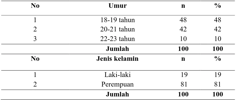 Tabel 4.1. Distribusi Frekuensi Umur dan Jenis Kelamin Mahasiswa Fakultas Kesehatan Masyarakat Universitas Sumatera Utara Tahun 2015 