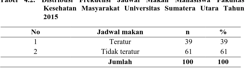 Tabel 4.2. Distribusi Frekuensi Jadwal Makan Mahasiswa Fakultas Kesehatan Masyarakat Universitas Sumatera Utara Tahun 