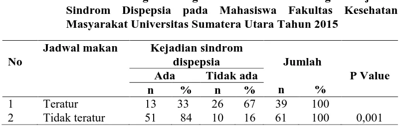 Tabel 4.5. Tabulasi Silang Hubungan Jadwal Makan dengan Kejadian Sindrom Dispepsia pada Mahasiswa Fakultas Kesehatan 