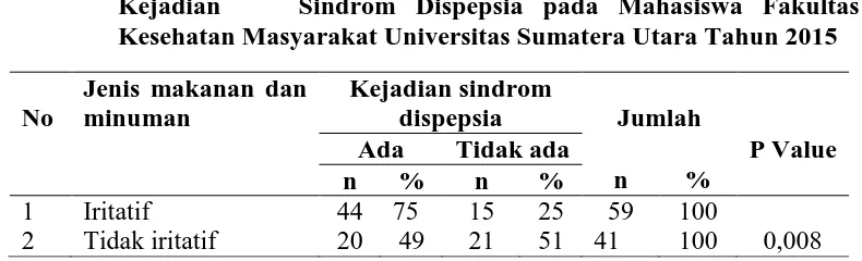 Tabel 4.6. Tabulasi Silang Hubungan Jenis Makanan dan Minuman dengan Kejadian    Sindrom Dispepsia pada Mahasiswa Fakultas 