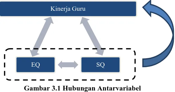 Gambar 3.1 Hubungan Antarvariabel 