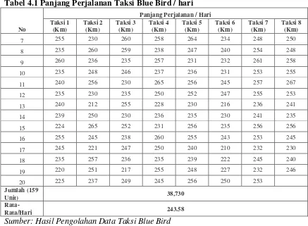 Tabel 4.2. Panjang Perjalanan Taksi Express / hari 