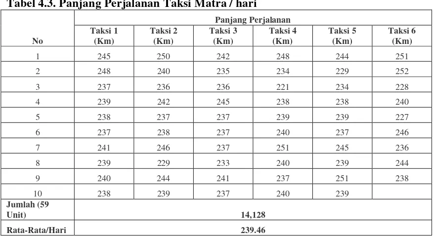 Tabel 4.3. Panjang Perjalanan Taksi Matra / hari 