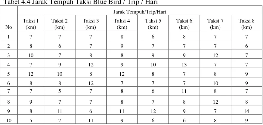 Tabel 4.4 Jarak Tempuh Taksi Blue Bird / Trip / Hari 