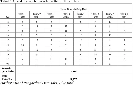 Tabel 4.5 Jarak Tempuh Taksi Express / Trip / Hari 
