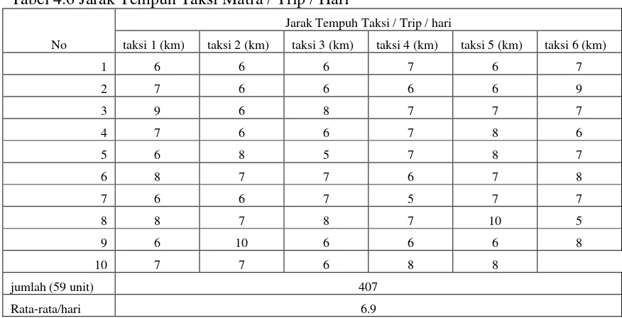 Tabel 4.7 Jumlah Trip Taksi Blue Bird 