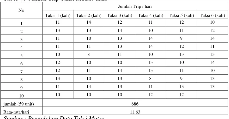 Tabel 4.9 Jumlah Trip Taksi Matra / Hari 