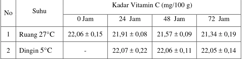 Tabel 1. Hasil penetapan kadar vitamin C dari buah nanas pada suhu  ruang (27°C) dan suhu dingin (5°C) 