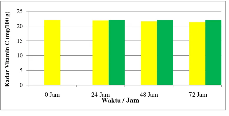 Gambar 5.  Perbandingan kadar vitamin C dari sampel pada penyimpanan suhu ruang (27°C) dan suhu dingin (5°C)  selama 0 sampai 72 jam 