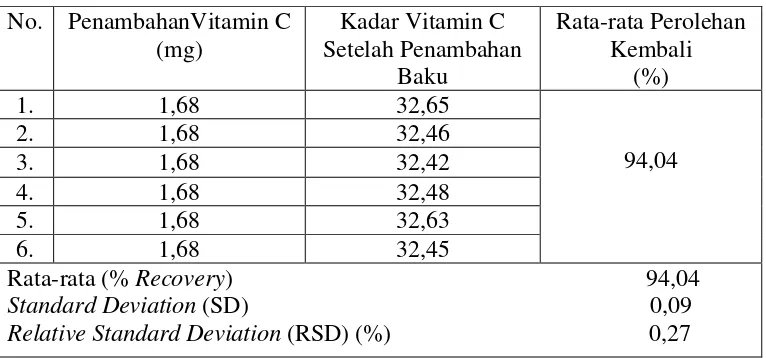 Tabel 2. Hasil Uji Perolehan Kembali (Recovery) Vitamin C Menggunakan  