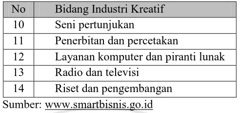Tabel 1.2 di atas menunjukkan industri kreatif di Indonesia terbagi pada 