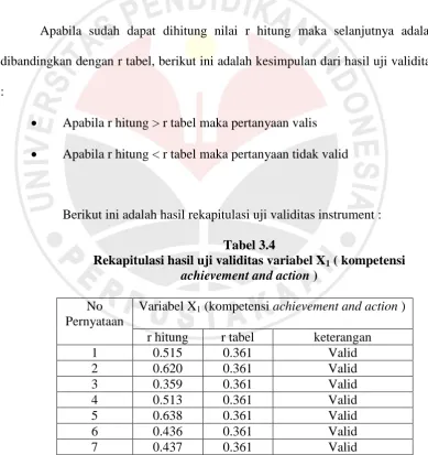 Tabel 3.4 Rekapitulasi hasil uji validitas variabel X