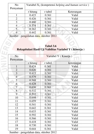 Tabel 3.6 Rekapitulasi Hasil Uji Validitas Variabel Y ( Kinerja ) 