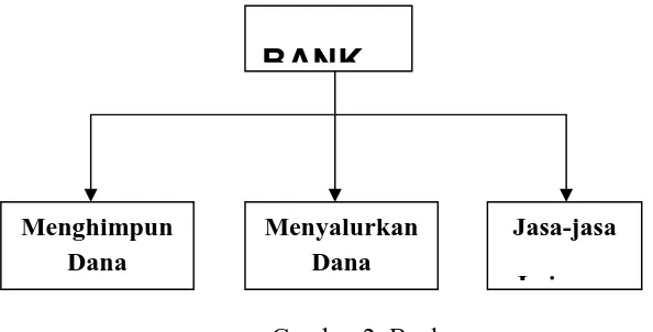 Gambar 2. Bank  