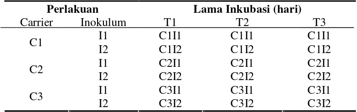 Tabel 3.1. Kombinasi perlakuan antara komposisi carrier, jenis inokulum 