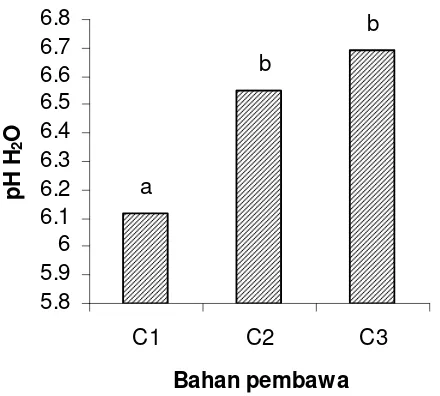 Gambar 4.1. Pengaruh bahan pembawa terhadap pH H2O selama inkubasi 6 minggu (purata yang diikuti huruf yang sama menunjukkan berbeda tidak nyata pada uji DMR  5%; C1 : kulit pisang 120 g, C2 : kulit pisang 90 g + Zeolit 30 g, dan C3 : kulit pisang 60 g+ Ze