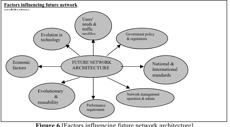 Figure 6 [Factors influencing future network architecture] [Source: Linfield, R F., 1995, p