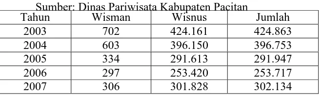 Tabel 2 Jumlah pengunjung di Kabupaten Pacitan 