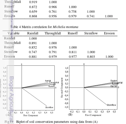 Table 4 Matrix correlation for  Michelia montana 