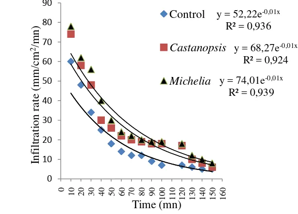 Fig 12  Infiltration rate cuves for Castanopsis argentea, Michelia montana and Control plots