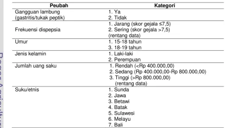 Tabel 3 Variabel dan kategori variabel yang digunakan 