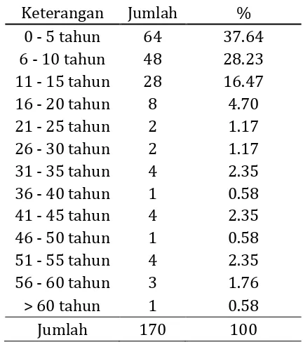 Tabel 3 Distribusi Sampel Menurut Usia 