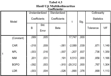 Tabel 4.3 Hasil Uji Multikolinearitas 