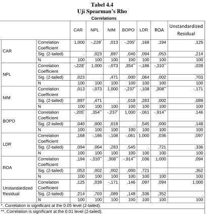 Tabel 4.4 Uji Spearman’s Rho 