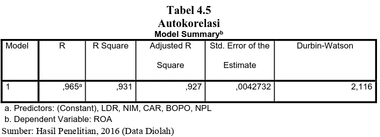 Tabel 4.5 Autokorelasi 