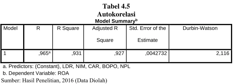 Tabel 4.5 Autokorelasi 