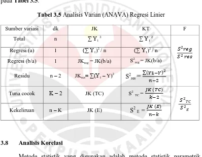 Tabel 3.5 Analisis Varian (ANAVA) Regresi Linier  