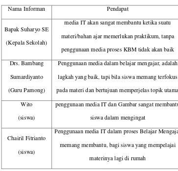 Tabel 2 Nama Informan 