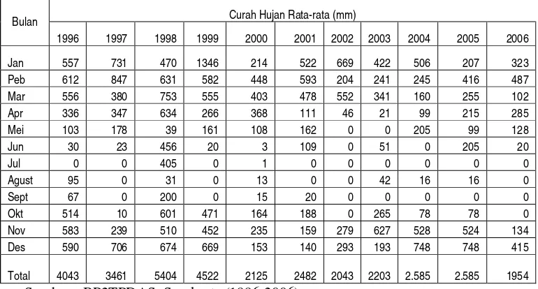 Tabel 4. Curah Hujan  rata-rata bulanan di Sub DAS Keduang tahun 1996 - 2006 
