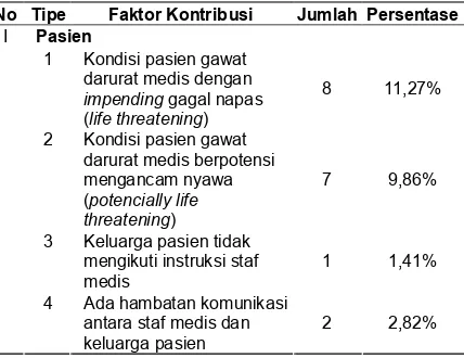 Tabel 1. Care Delivery Problems Adverse Outcome pada RS. ”X” Tahun 2006