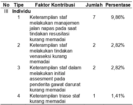 Tabel 3. Hasil Analisis Berdasarkan FaktorKontribusi Tugas Pada RS. ”X” Tahun 2006