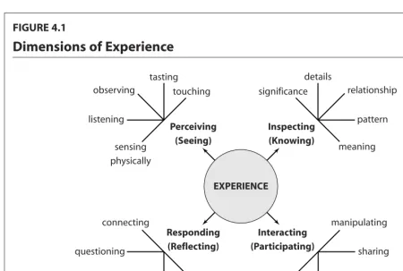 FIGURE 4.1Dimensions of Experience