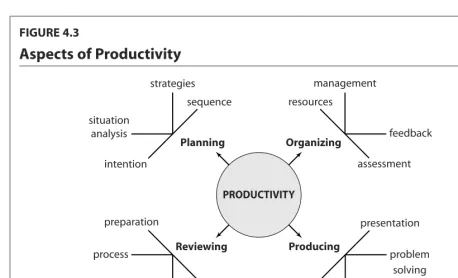 FIGURE 4.3Aspects of Productivity
