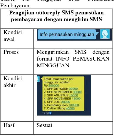 Tabel 5.3 Pengujian Autoreply SMS Tagihan Pembayaran 